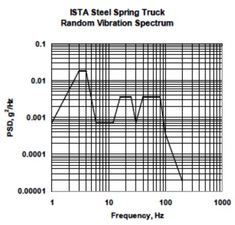 隨機振（zhèn）動試驗曲（qǔ）線