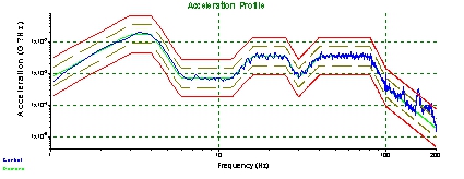 車（chē）載振動試驗測試譜（pǔ）圖