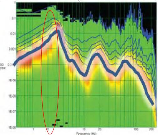 隨機振動測試譜圖